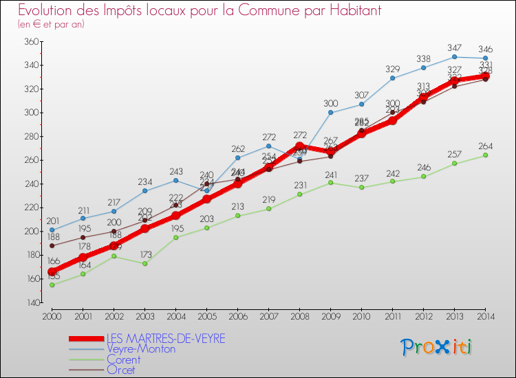 Comparaison des impôts locaux par habitant pour LES MARTRES-DE-VEYRE et les communes voisines de 2000 à 2014
