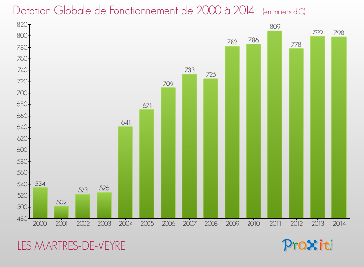 Evolution du montant de la Dotation Globale de Fonctionnement pour LES MARTRES-DE-VEYRE de 2000 à 2014