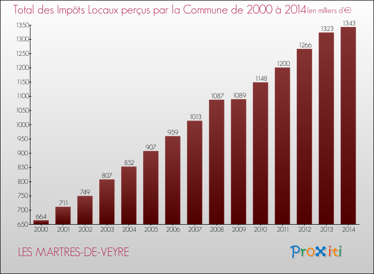 Evolution des Impôts Locaux pour LES MARTRES-DE-VEYRE de 2000 à 2014