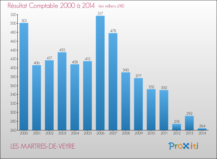 Evolution du résultat comptable pour LES MARTRES-DE-VEYRE de 2000 à 2014