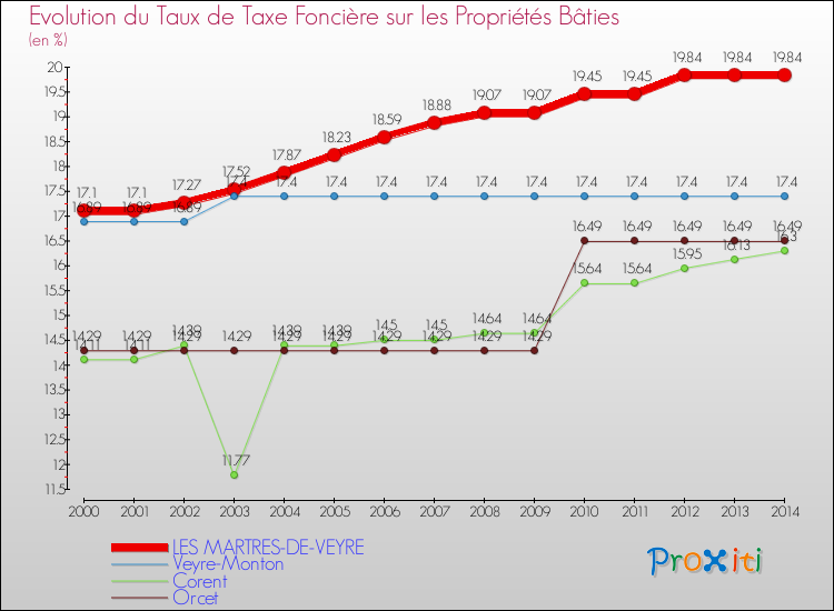Comparaison des taux de taxe foncière sur le bati pour LES MARTRES-DE-VEYRE et les communes voisines de 2000 à 2014