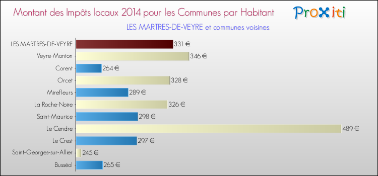 Comparaison des impôts locaux par habitant pour LES MARTRES-DE-VEYRE et les communes voisines en 2014
