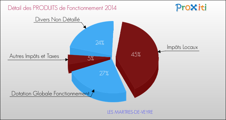Budget de Fonctionnement 2014 pour la commune de LES MARTRES-DE-VEYRE