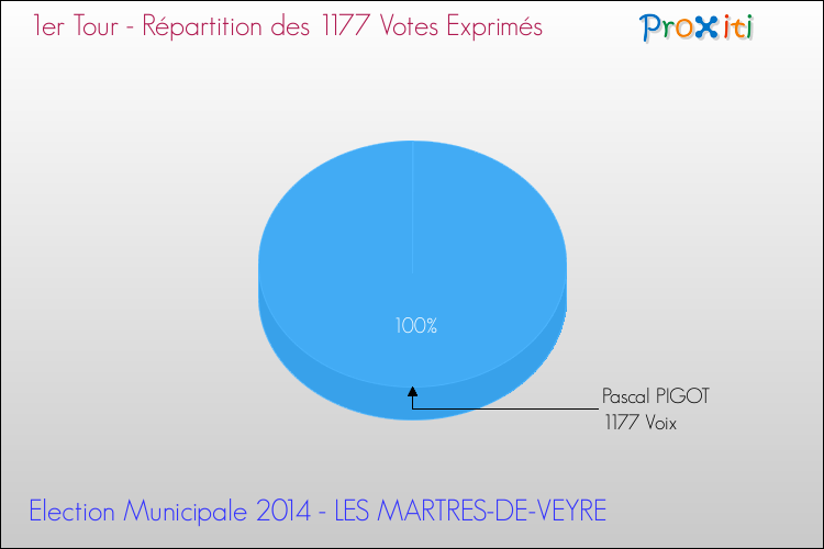 Elections Municipales 2014 - Répartition des votes exprimés au 1er Tour pour la commune de LES MARTRES-DE-VEYRE