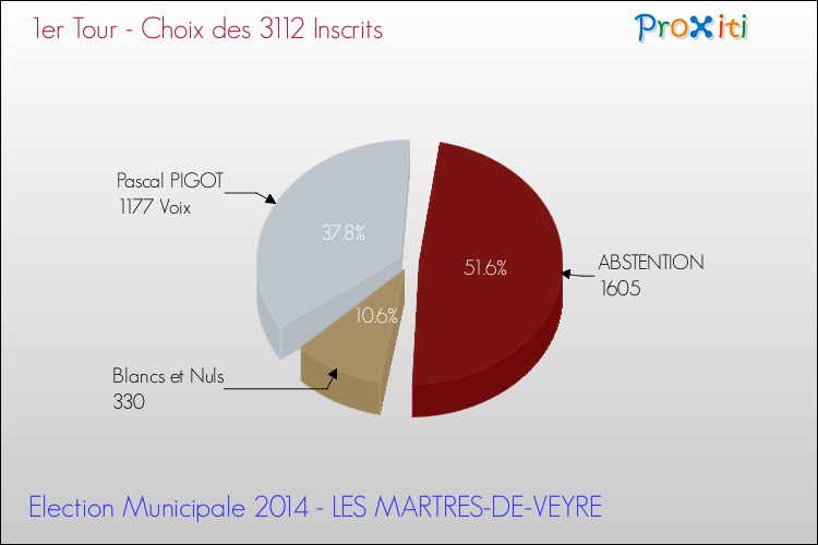 Elections Municipales 2014 - Résultats par rapport aux inscrits au 1er Tour pour la commune de LES MARTRES-DE-VEYRE