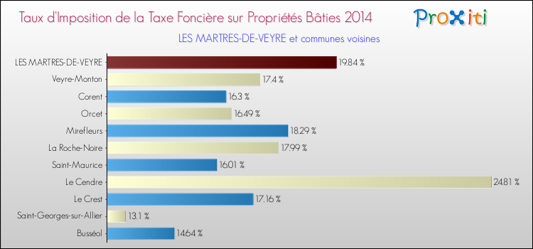 Comparaison des taux d'imposition de la taxe foncière sur le bati 2014 pour LES MARTRES-DE-VEYRE et les communes voisines