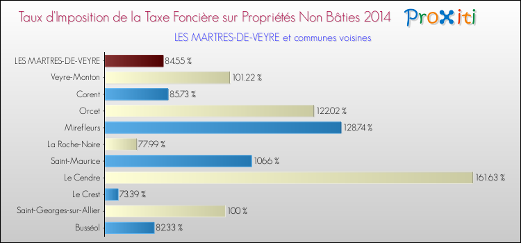 Comparaison des taux d'imposition de la taxe foncière sur les immeubles et terrains non batis 2014 pour LES MARTRES-DE-VEYRE et les communes voisines