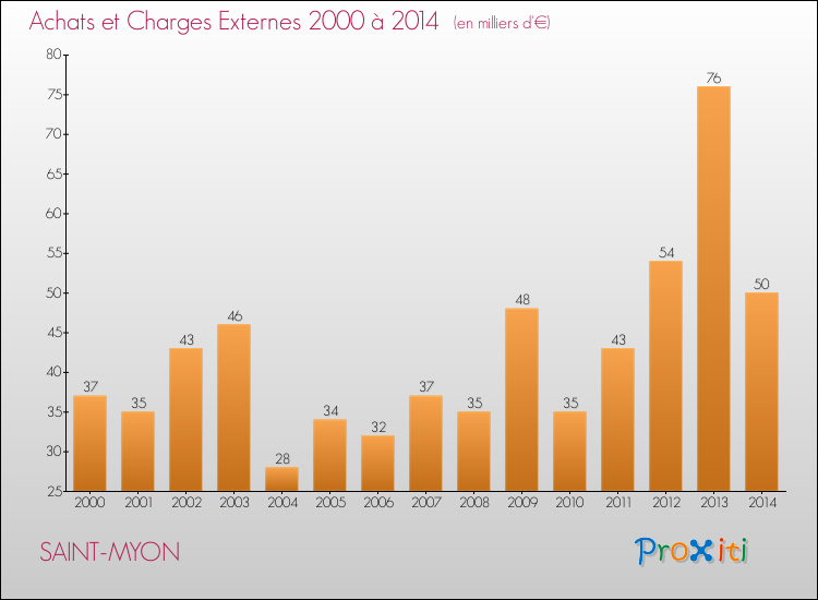 Evolution des Achats et Charges externes pour SAINT-MYON de 2000 à 2014