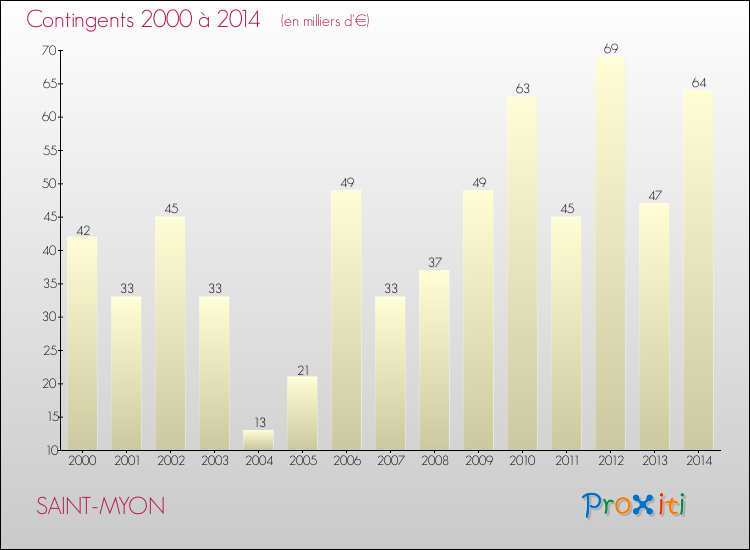Evolution des Charges de Contingents pour SAINT-MYON de 2000 à 2014