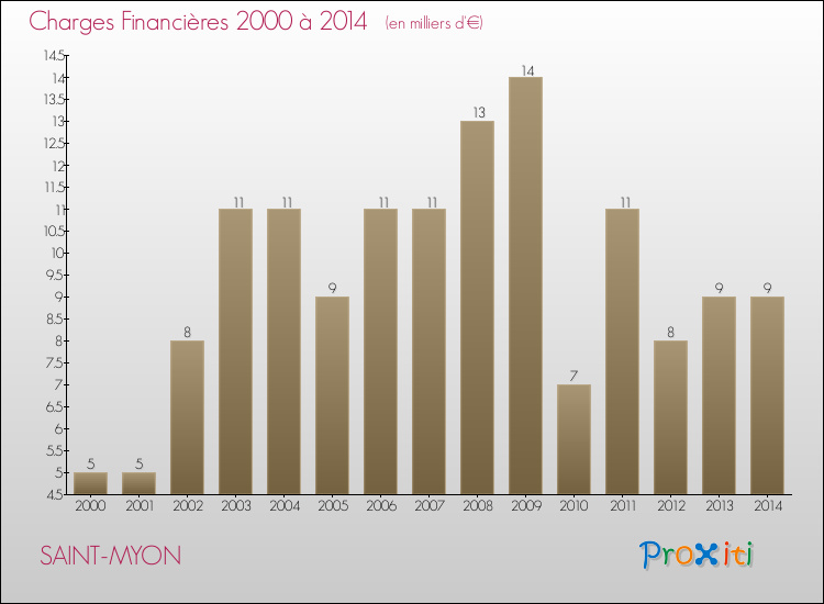 Evolution des Charges Financières pour SAINT-MYON de 2000 à 2014