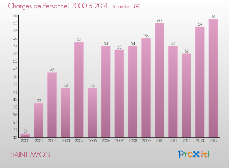 Evolution des dépenses de personnel pour SAINT-MYON de 2000 à 2014