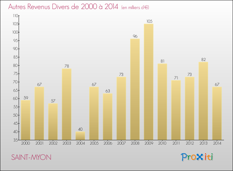 Evolution du montant des autres Revenus Divers pour SAINT-MYON de 2000 à 2014