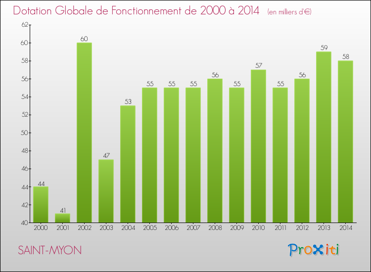 Evolution du montant de la Dotation Globale de Fonctionnement pour SAINT-MYON de 2000 à 2014