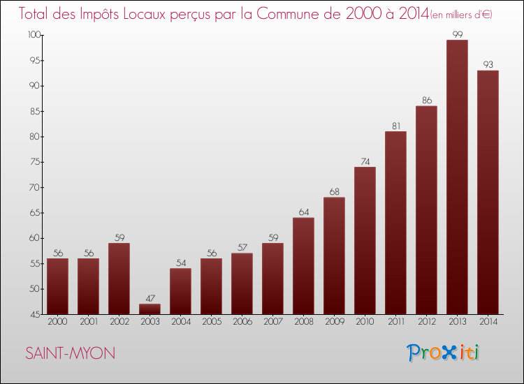 Evolution des Impôts Locaux pour SAINT-MYON de 2000 à 2014