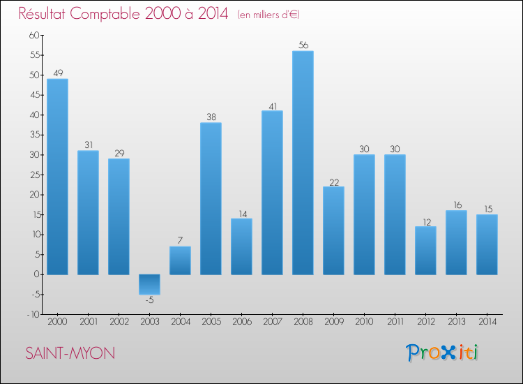 Evolution du résultat comptable pour SAINT-MYON de 2000 à 2014