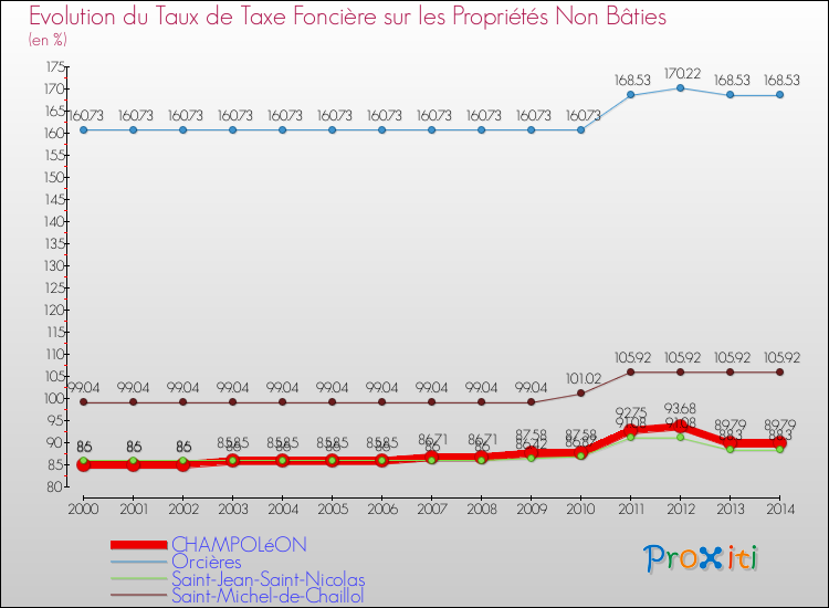 Comparaison des taux de la taxe foncière sur les immeubles et terrains non batis pour CHAMPOLéON et les communes voisines de 2000 à 2014
