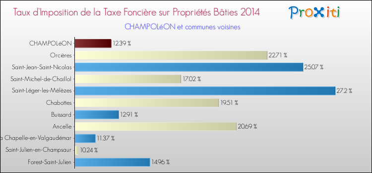 Comparaison des taux d'imposition de la taxe foncière sur le bati 2014 pour CHAMPOLéON et les communes voisines