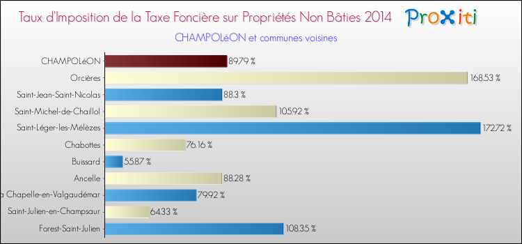 Comparaison des taux d'imposition de la taxe foncière sur les immeubles et terrains non batis 2014 pour CHAMPOLéON et les communes voisines