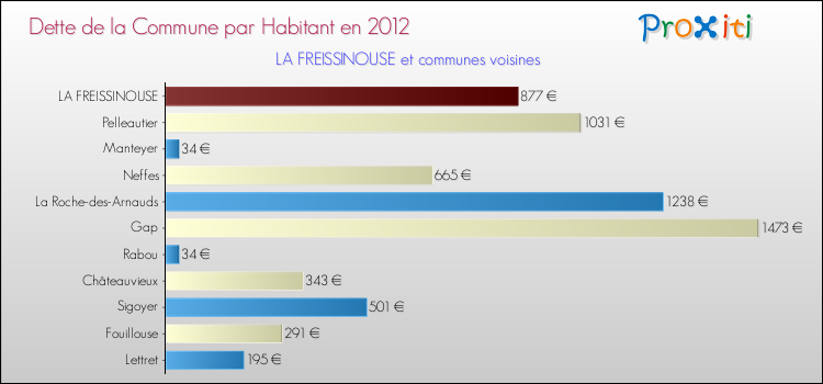 Comparaison de la dette par habitant de la commune en 2012 pour LA FREISSINOUSE et les communes voisines