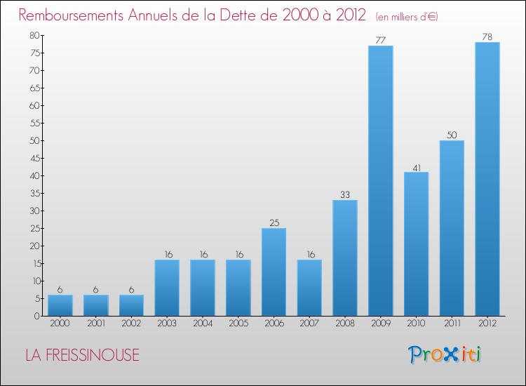 Annuités de la dette  pour LA FREISSINOUSE de 2000 à 2012