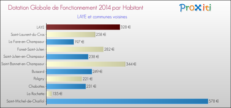 Comparaison des des dotations globales de fonctionnement DGF par habitant pour LAYE et les communes voisines en 2014.