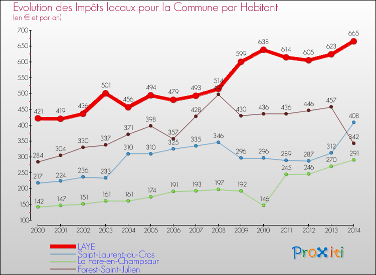Comparaison des impôts locaux par habitant pour LAYE et les communes voisines de 2000 à 2014