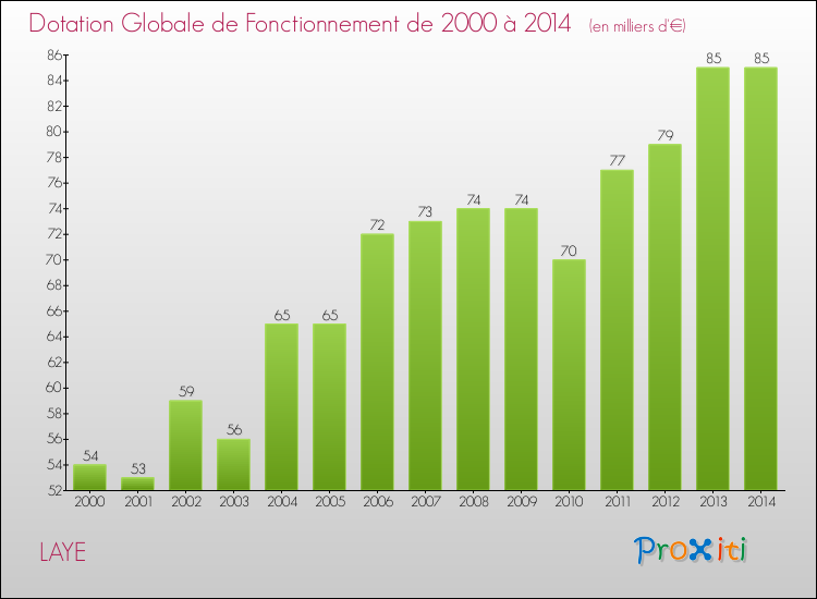 Evolution du montant de la Dotation Globale de Fonctionnement pour LAYE de 2000 à 2014