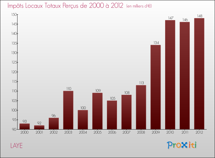 Evolution des Impôts Locaux pour LAYE de 2000 à 2012
