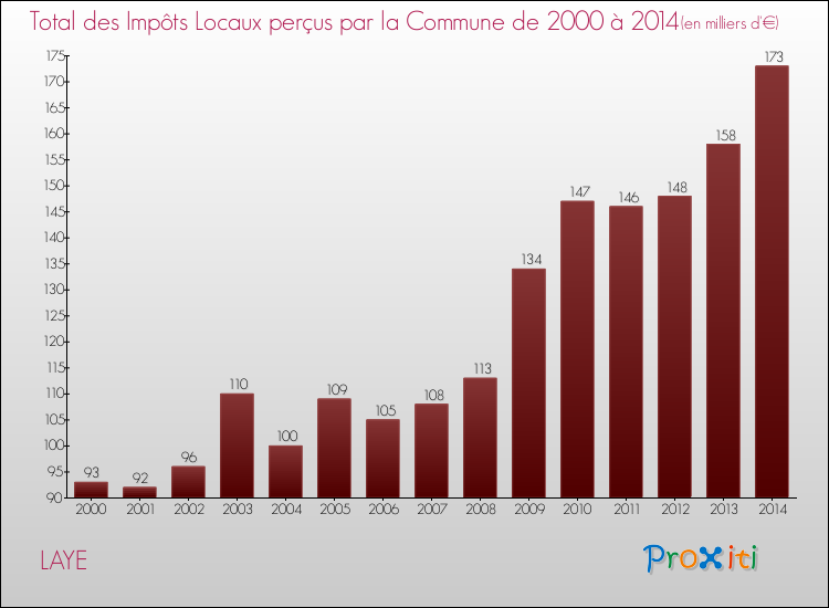 Evolution des Impôts Locaux pour LAYE de 2000 à 2014
