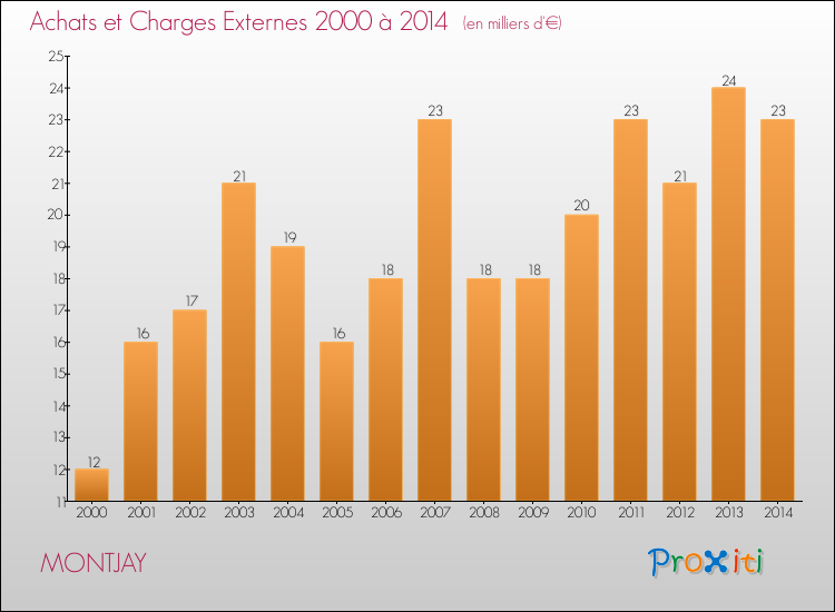 Evolution des Achats et Charges externes pour MONTJAY de 2000 à 2014