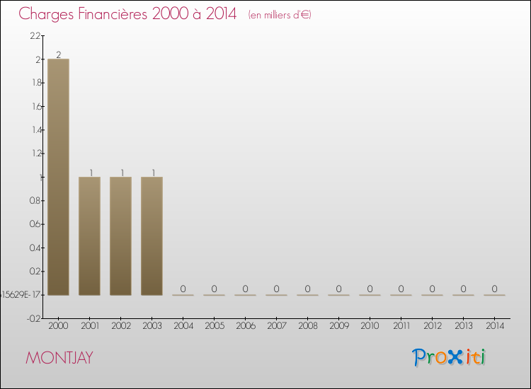 Evolution des Charges Financières pour MONTJAY de 2000 à 2014