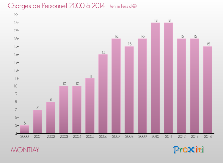 Evolution des dépenses de personnel pour MONTJAY de 2000 à 2014