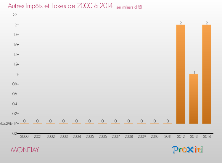 Evolution du montant des autres Impôts et Taxes pour MONTJAY de 2000 à 2014