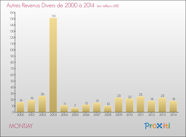 Evolution du montant des autres Revenus Divers pour MONTJAY de 2000 à 2014