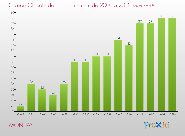 Evolution du montant de la Dotation Globale de Fonctionnement pour MONTJAY de 2000 à 2014