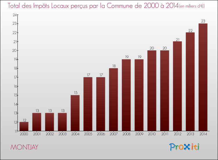 Evolution des Impôts Locaux pour MONTJAY de 2000 à 2014