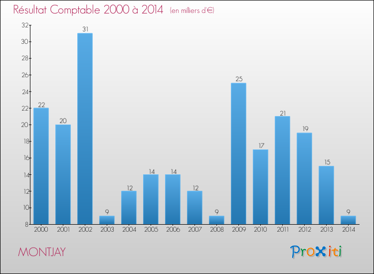 Evolution du résultat comptable pour MONTJAY de 2000 à 2014