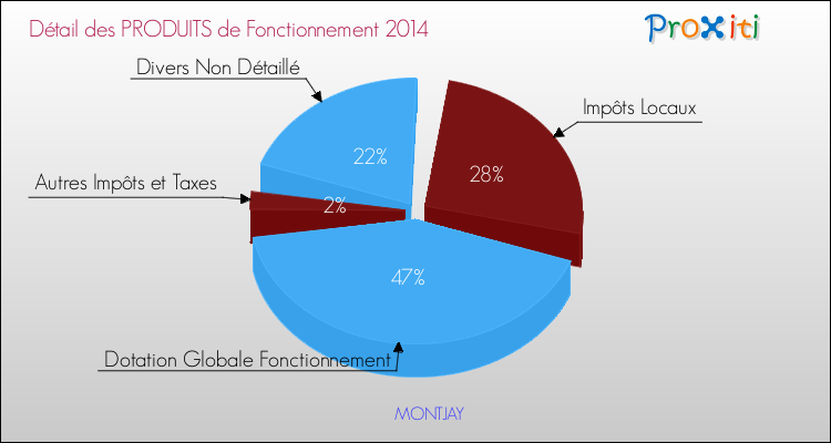 Budget de Fonctionnement 2014 pour la commune de MONTJAY