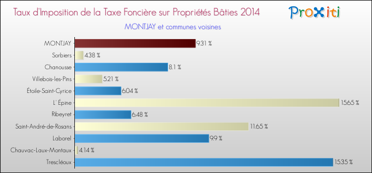 Comparaison des taux d'imposition de la taxe foncière sur le bati 2014 pour MONTJAY et les communes voisines