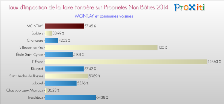 Comparaison des taux d'imposition de la taxe foncière sur les immeubles et terrains non batis 2014 pour MONTJAY et les communes voisines