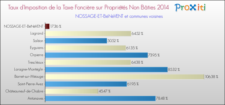 Comparaison des taux d'imposition de la taxe foncière sur les immeubles et terrains non batis 2014 pour NOSSAGE-ET-BéNéVENT et les communes voisines