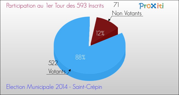 Elections Municipales 2014 - Participation au 1er Tour pour la commune de Saint-Crépin