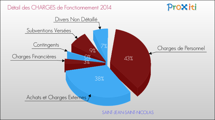 Charges de Fonctionnement 2014 pour la commune de SAINT-JEAN-SAINT-NICOLAS