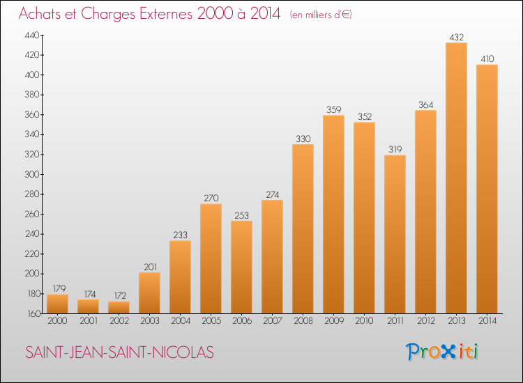 Evolution des Achats et Charges externes pour SAINT-JEAN-SAINT-NICOLAS de 2000 à 2014