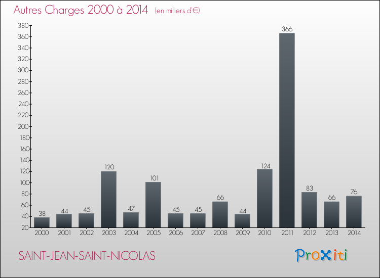 Evolution des Autres Charges Diverses pour SAINT-JEAN-SAINT-NICOLAS de 2000 à 2014