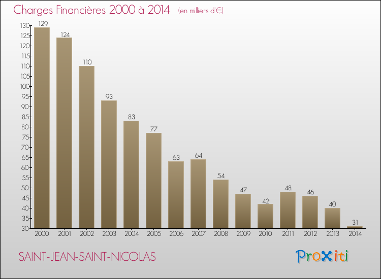 Evolution des Charges Financières pour SAINT-JEAN-SAINT-NICOLAS de 2000 à 2014