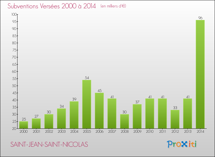 Evolution des Subventions Versées pour SAINT-JEAN-SAINT-NICOLAS de 2000 à 2014