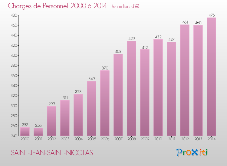 Evolution des dépenses de personnel pour SAINT-JEAN-SAINT-NICOLAS de 2000 à 2014