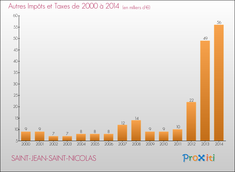 Evolution du montant des autres Impôts et Taxes pour SAINT-JEAN-SAINT-NICOLAS de 2000 à 2014