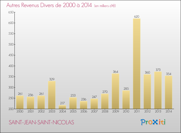 Evolution du montant des autres Revenus Divers pour SAINT-JEAN-SAINT-NICOLAS de 2000 à 2014